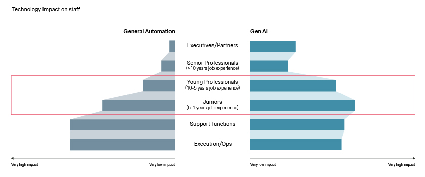 Where GenAI is making the highest impact
